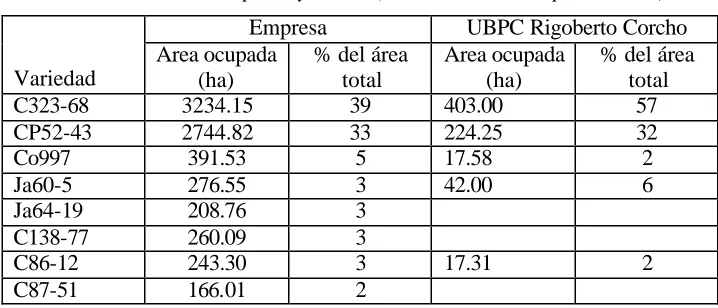 Tabla 7. Estado de la composición varietal al cierre del año 2002 de 