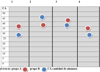 Figura 3 Respuestas correctas sobre comprensión de texto 