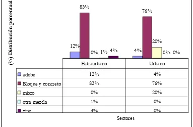 Figura 19. Materiales predominantes en la construcción de la  vivienda/ sector: elaboración en base a encuestas, 2005 