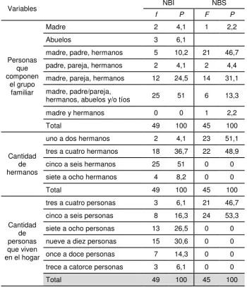Tabla 3 