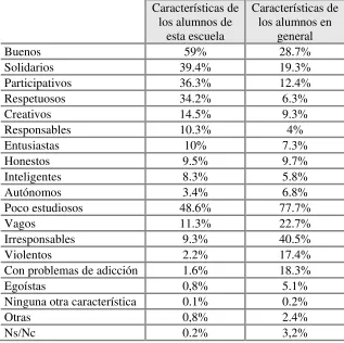 Cuadro 3: Percepciones de los profesores sobre las características de 