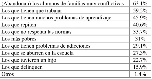 Cuadro 5: Percepciones de los profesores sobre las razones de 