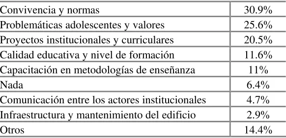 Cuadro 6: Temas prioritarias a nivel institucional que debería 