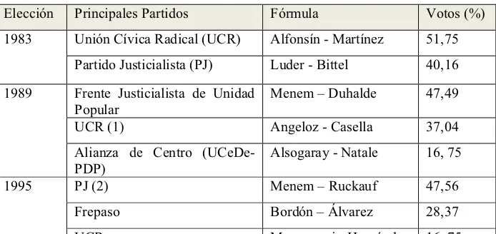 Cuadro 1. Principales Partidos en las elecciones presidenciales de 1983 a 1999. 