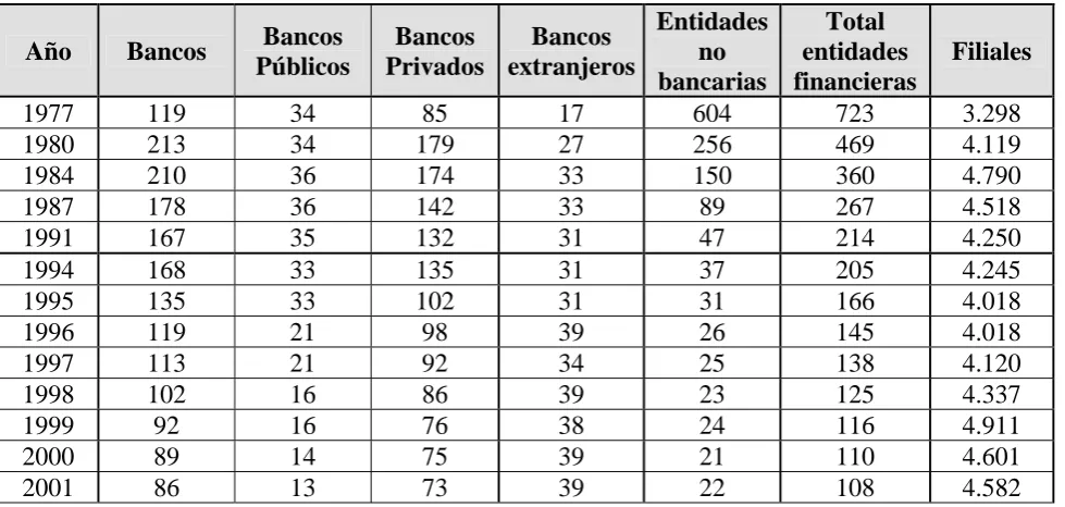 Cuadro 1: Evolución del número de entidades financieras 1977-200885