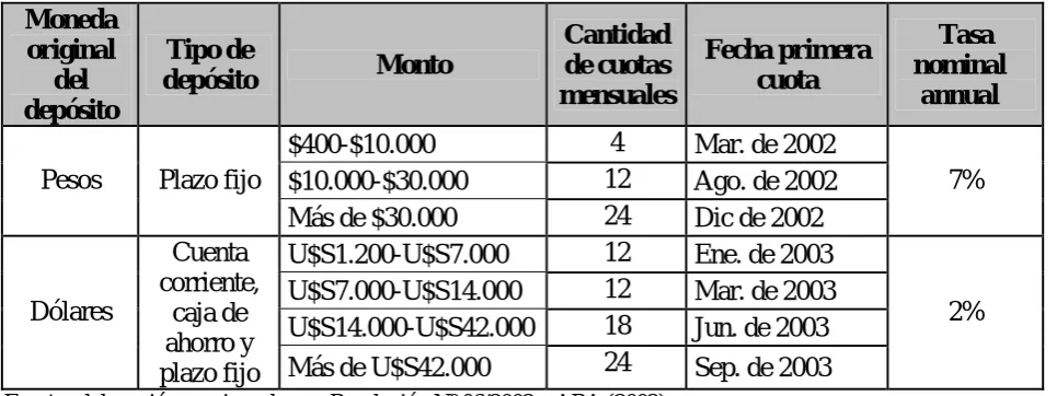 Cuadro 3: Tratamiento de los depósitos del “corralón” (Resolución Nº 6/2002 del ME) 