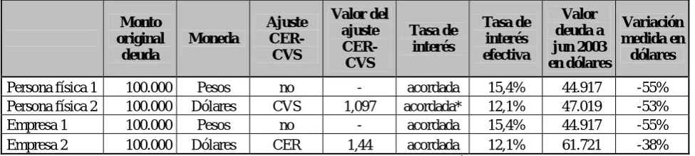 Cuadro 5: Variación de deuda medida en dólares (diciembre 2001-junio 2003) 