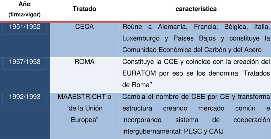 Tabla I.1 TRATADOS 