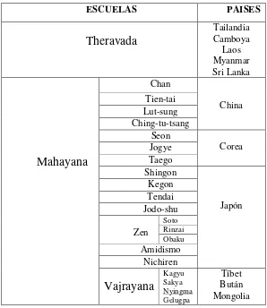 Cuadro 1. Principales divisiones del budismo 