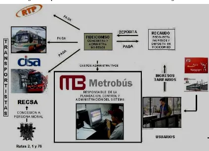 Figura 9. Esquema General del sistema de cobro en el Metrobús Insurgentes 