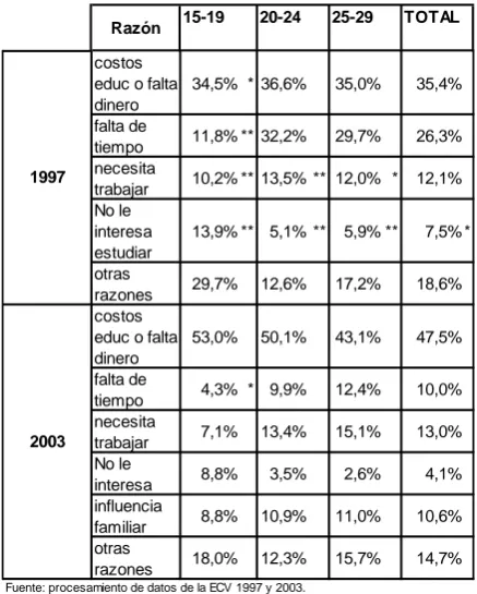 Tabla 11.  Razones por las que no continuaron estudiando los jóvenes  1997 y 2003. En porcentajes 