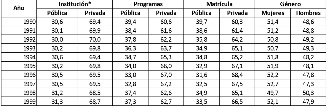 Tabla 2.  Participación Porcentual en Pregrado por sector de la Institución, Programas, Matrícula y Género                                                                                                                       1990-1999 