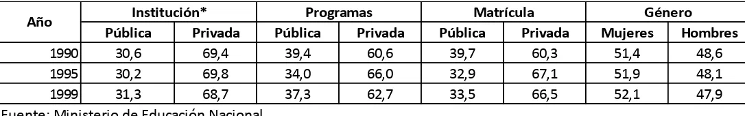 Tabla 3.  Participación Porcentual en Pregrado por sector de la Institución, Programas, Matrícula y Género                                                                                                              1990-1999 