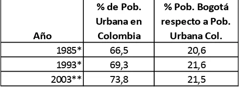 Tabla 5.  Tendencias de la población urbana en Colombia y Bogotá  