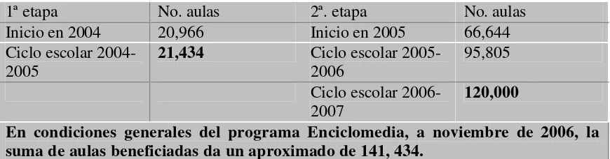 Cuadro 6. Equipamiento de aulas con Enciclomedia a nivel nacional22. 