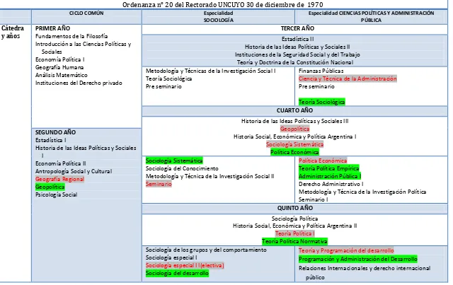 Cuadro sobre la reforma del plan de estudios Licenciatura en Sociología y Licenciatura en Ciencias Políticas y Administración Pública