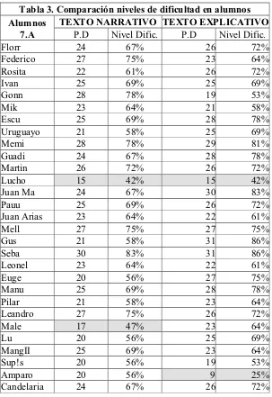 Tabla 3. Comparación niveles de dificultad en alumnos