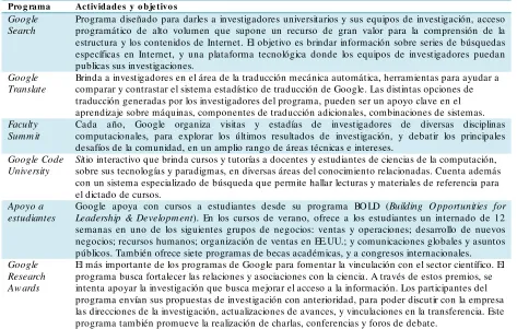 Tabla 44: programas de Google para su vinculación con el sector científico. 