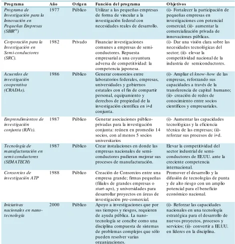 Tabla 38: Programas en CyT de construcción de redes ciencia-industria en EE.UU.  