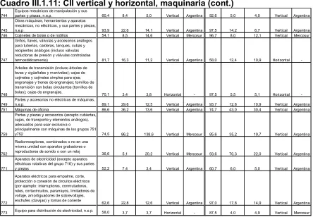 Cuadro III.1.11: CII vertical y horizontal, maquinaria (cont.) 