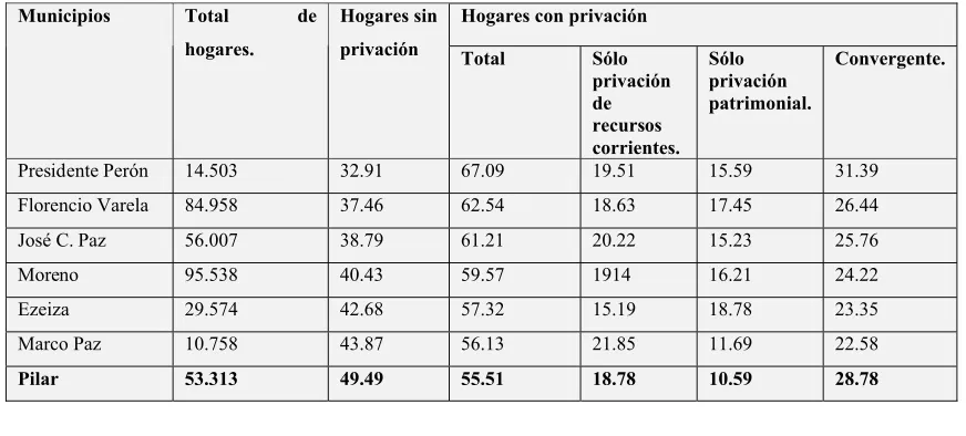Cuadro 9: Índice de Privación Material de los Hogares.