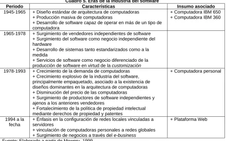 Cuadro 5. Eras de la industria del softwareCaracterísticas