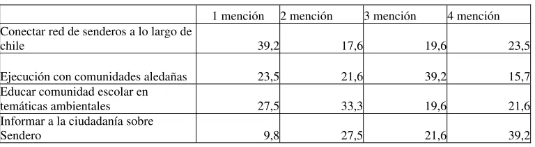 Cuadro 4. Importancia que dan a componentes del Programa 