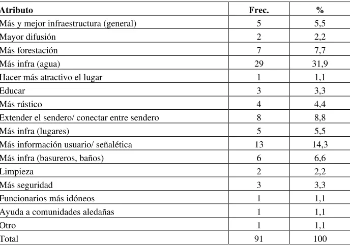 Cuadro 7: Elementos que debiese tener el sendero para ajustarse mejor a sus expectativas