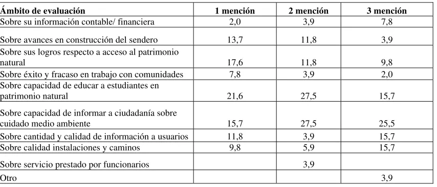 Cuadro 8: Elementos más importantes para evaluar Sendero de Chile 