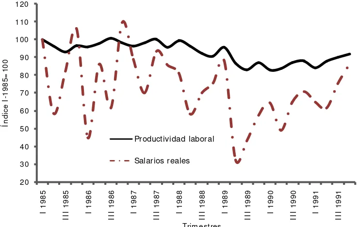 Figura 1: Evolución de la productividad y los salarios reales. Argentina 1985-1991. Índice base 1985-I=100