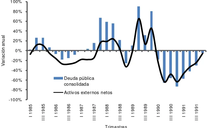 Figura 3. Deuda pública consolidada y activos externos netos. Argentina 1985-1991. Tasa de 