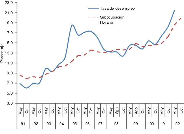 Figura 8. Tasa de desocupación y subocupación horaria demandante. Argentina 1991-2002.