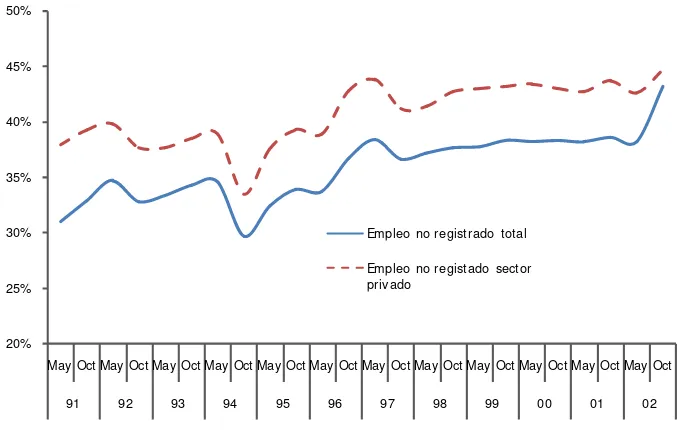 Figura 9. Empleo no registrado total y en el sector privado por porcentaje de la PEA. Argentina 