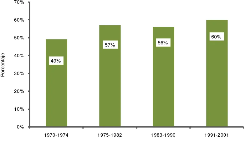 Figura 11. Participación de las ganancias en el PBI. Argentina 1970-2001* 