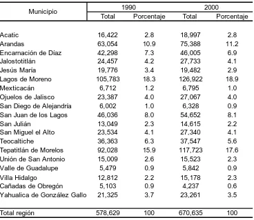 Cuadro 3. Altos de Jalisco: Población total por municipio, 1990 y 2000. Cuadro 3.1 Altos de Jalisco: Población total por municipio, 1990 y 2000