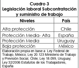 Cuadro 3 Legislación laboral Subcontratación 