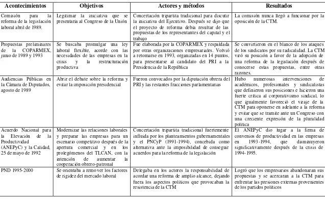 Cuadro 9 Principales acontecimiento entorno al proceso de reforma laboral (1989-septiembre 2001)  