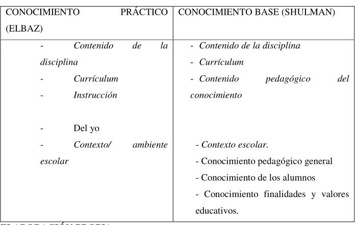 CUADRO 6: CATEGORÍAS QUE COMPONEN EL CONOCIMIENTO DE LOS PROFESORES  