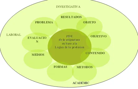 Figura III Estructura del proceso docente educativo de las asignaturas 