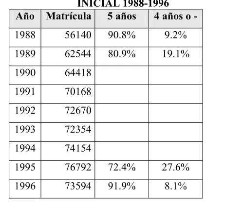 TABLA Nº 1: EVOLUCION DE LA MATRICULA DE NIVEL