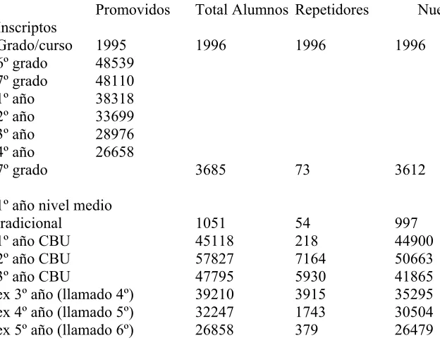 TABLA Nº 3: INGRESO Y PASE AL CBU IMPLEMENTADO APARTIR DE 1996 