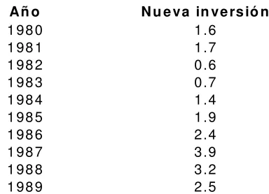 Cuadro 3. Inversión extranjera directa. Total en México  1980-1989 (miles de 