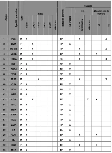 Tabla 1: Variables personales y contextuales en la muestra en estudio: Cohorte 2008. Ingeniería Civil