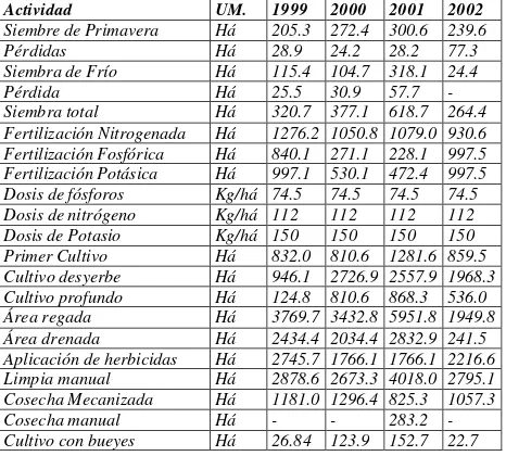 Tabla #3  Indicadores Agrotécnicos principales.  