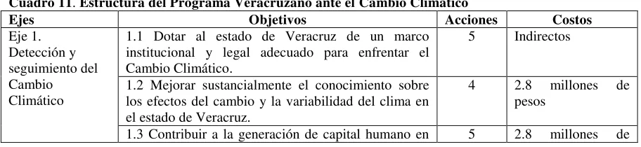 Cuadro 11. Estructura del Programa Veracruzano ante el Cambio Climático 