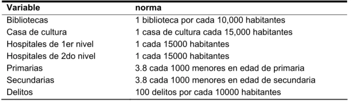 Cuadro 4. Normas de las variables utilizadas en el índice contextual  Fuente: elaboración propia