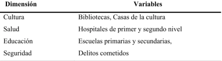 Cuadro 5. Variables por dimensión del método contextual 