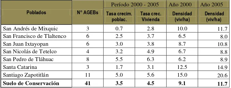 Tabla 24. Tláhuac: Tasa de crecimiento y densidad de las viviendas, 2000 y 2005. 