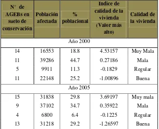 Tabla 28 : Tláhuac situación de la vivienda por uso de suelo, 2000 -2005 