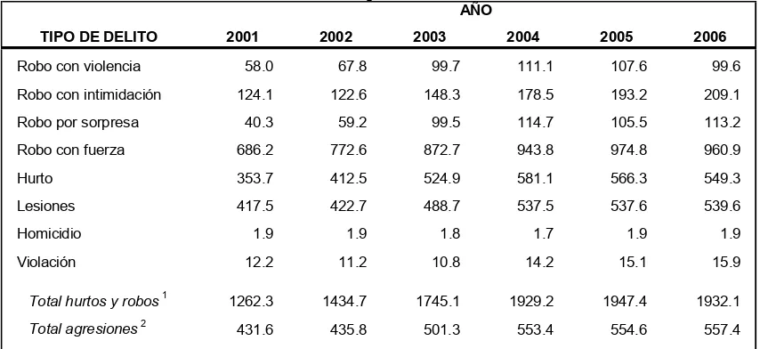 Cuadro 2.1: Tasas anuales de denuncia por cada 100 mil habitantes.AÑO